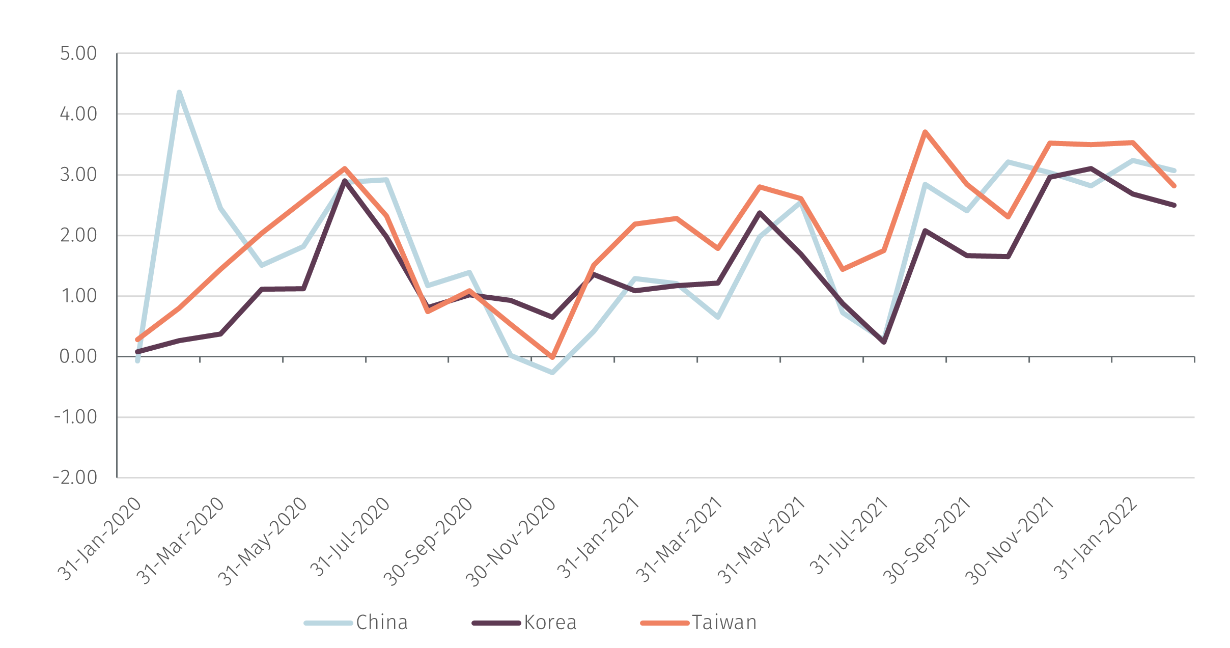 The New York Fed’s index of supply chain disruptions An update EFG